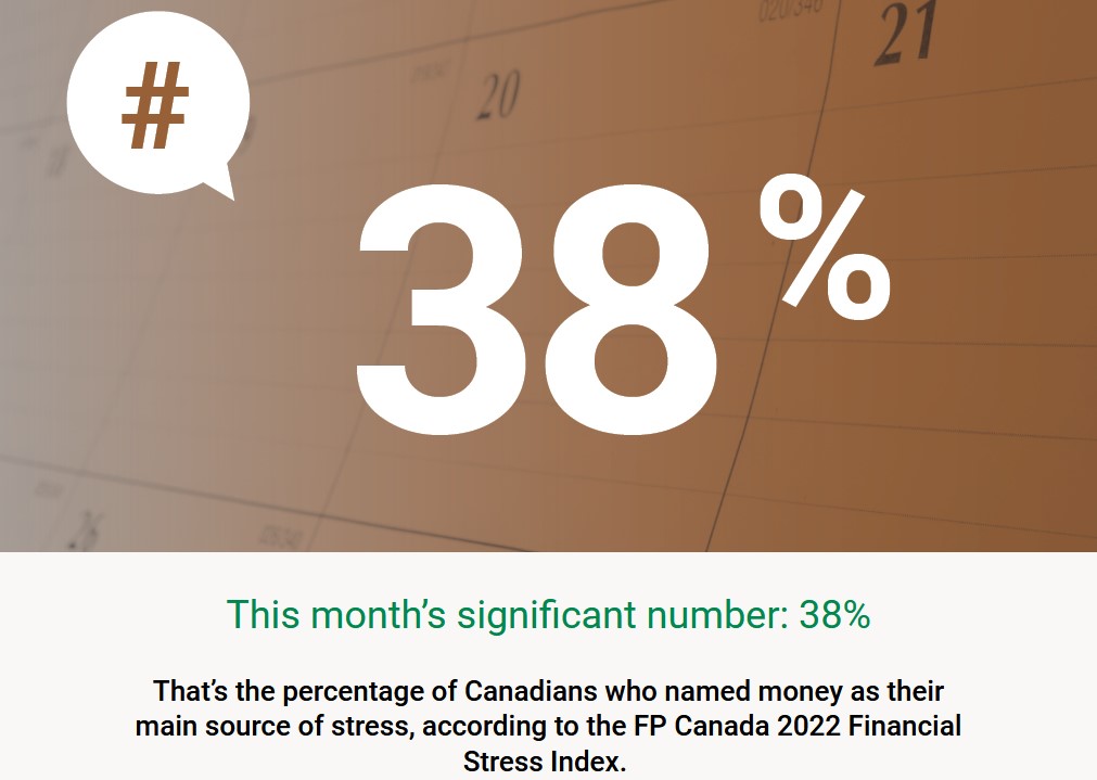 38% of Canadians named money main source of stress FP Canada 2022